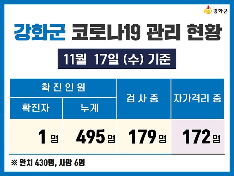 11/17(수) 기준 강화군 코로나19 관리현황을 알려드립니다. 사진